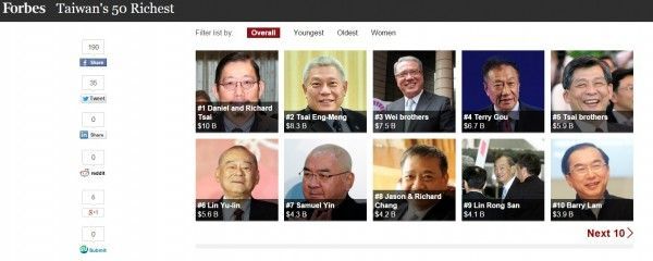 富比士台灣首富 富邦雙蔡擠下蔡衍明稱王（組圖）