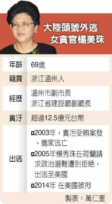 楊秀珠外逃遭遣返  發跡史流傳溫州