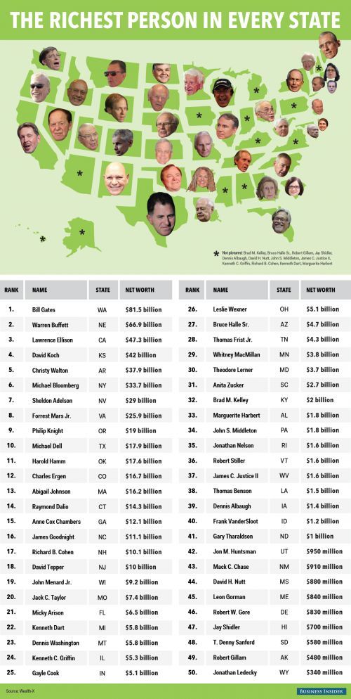 一张地图告诉你美国各州最富的人是谁