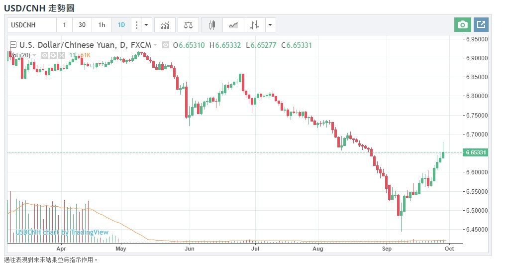 人民幣匯率跌破6.68關口