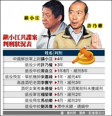 共諜鎮小江判4年 退將許乃權3年